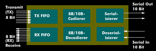 Aufbau eines Serializer/Deserializer (SerDes)