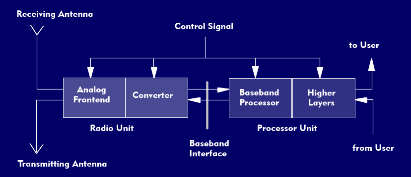 Structure of a Software Defined Radio (SDR)