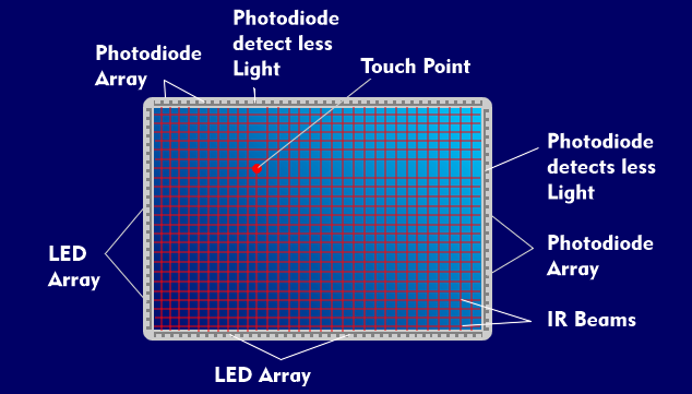 Structure of a touchscreen with infrared processes