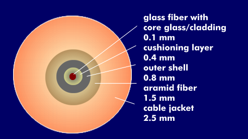 Structure of optical fibers