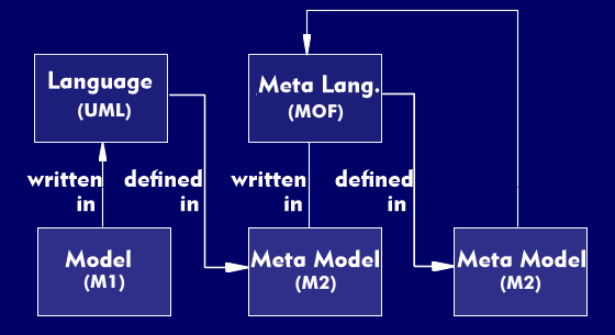 Structure of models and languages
