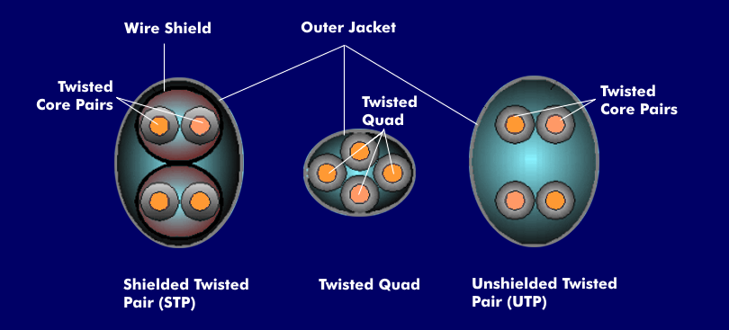Structure of UTP, STP and star quad cables