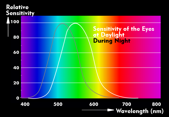 Eye sensitivity curve for day and night light