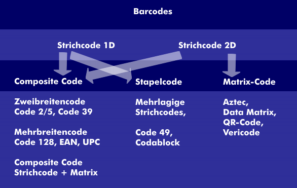 Aus Strichcodes und Matrix-Codes bestehende Barcodes