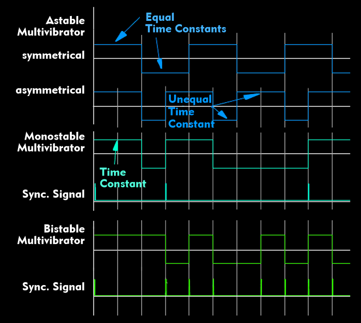 Output and control signals of the different multivibrators