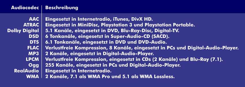 Selection of some audio codecs