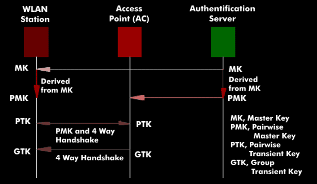 Authentication procedure in 802.11i