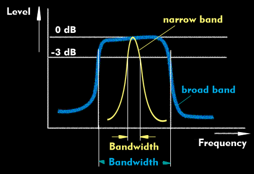 Bandwidth of narrowband and wideband transmission