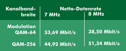 Bandbreiten und Datenraten von DVB-C nach ETS 300 429