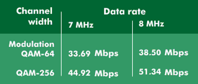 Bandwidths and data rates of DVB-C according to ETS 300 429