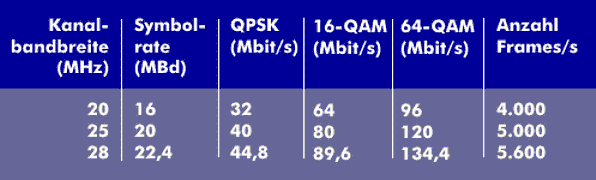 Bandbreiten und Paketübertragungsraten bei WiMax mit einer Sichtverbindung (LOS)