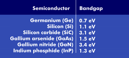 Bandgaps of different semiconductors