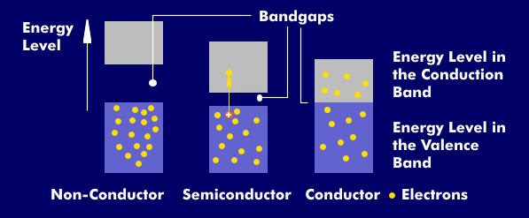 Band gaps between conduction and valence band 