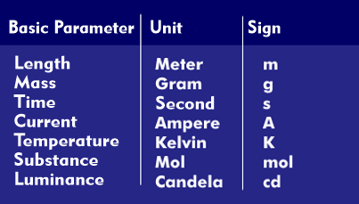 Basic quantities of the unit system