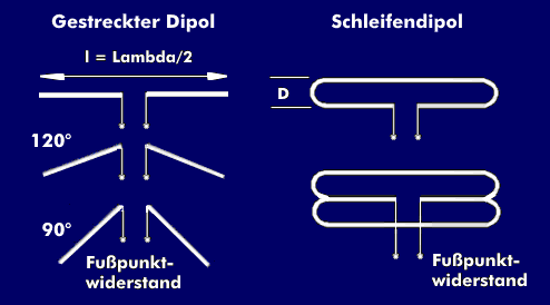 Bauformen von Dipolen: Gestreckte Dipole, Schleifendipol und Doppelschleifendipol