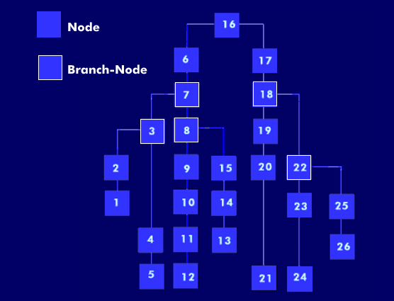 Tree structure of 1394