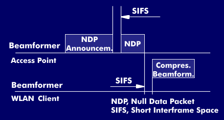 Beamforming procedure with NDP packet