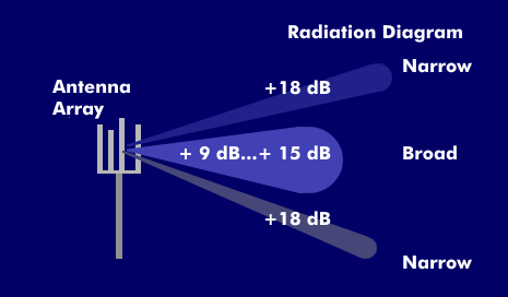 Beamforming with different radiation lobes