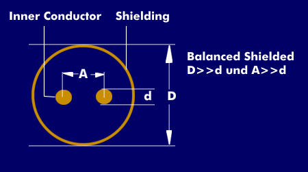 Conditions for a Balanced Shielded Cable