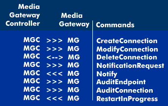 Commands of the MGCP protocol