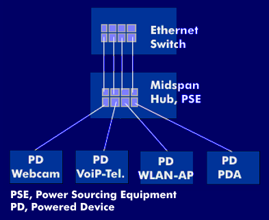 Bei Power over Ethernet (PoE) speist die PSE die einzelnen Powered Devices (PD)