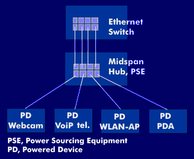 With Powered over Ethernet (PoE), the PSE supplies the individual Powered Devices (PD).