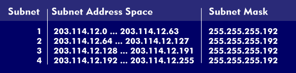 Example for the IP address range for four subnets with a given subnet mask