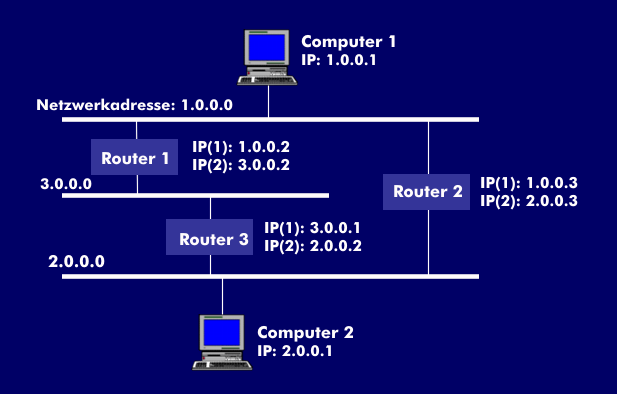 Beispiel für ein IP-Routing
