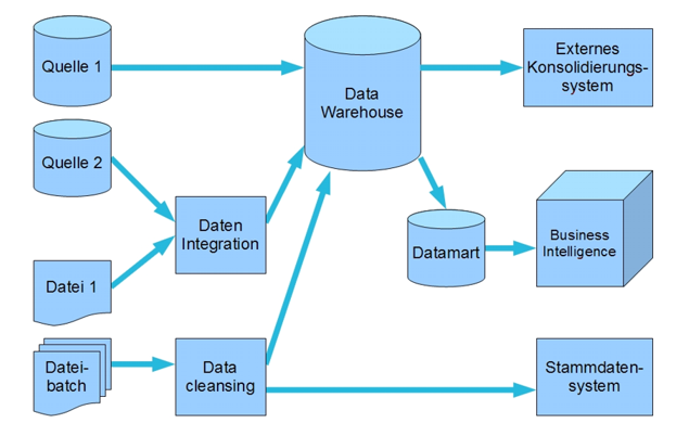 Example of a data flow process