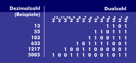Examples for the conversion of decimal to binary numbers