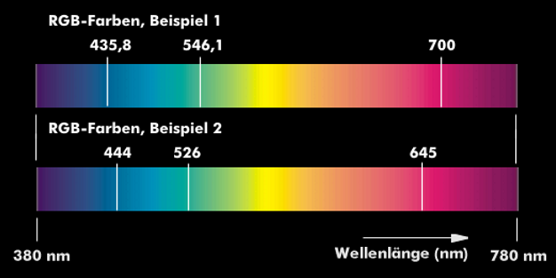 Beispiele für unterschiedliche RGB-Wellenlängen für die additive Farbmischung