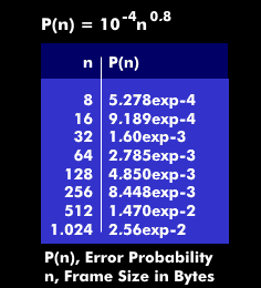 Calculation of the error probability from the block size in bytes