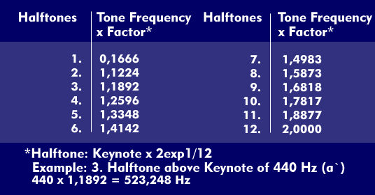 Calculating the frequency of semitones