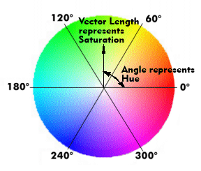 Determining the chromaticity via the color angle and the color saturation