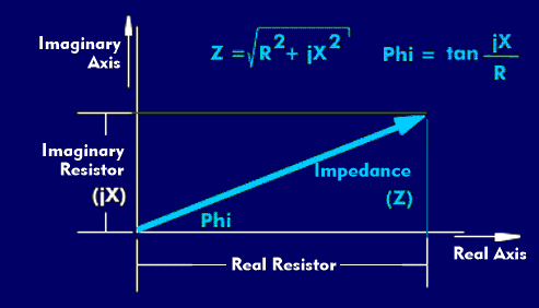 Determination of the impedance from the real resistance and the imaginary reactance