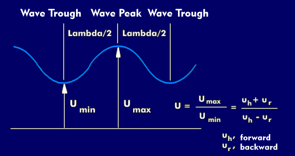 Determining the voltage standing wave ratio (VSWR) with voltage maxima and minima