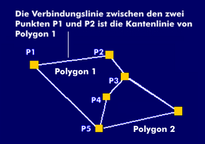 Bestimmung von Polygonen