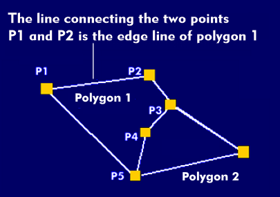 Determination of polygons
