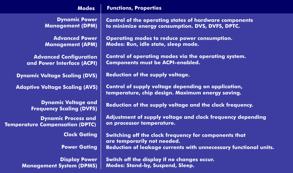 Operating modes of Power Management (PM)