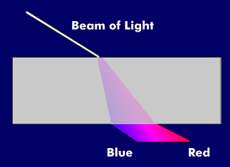 Diffraction of the different wavelengths in chromatic dispersion.