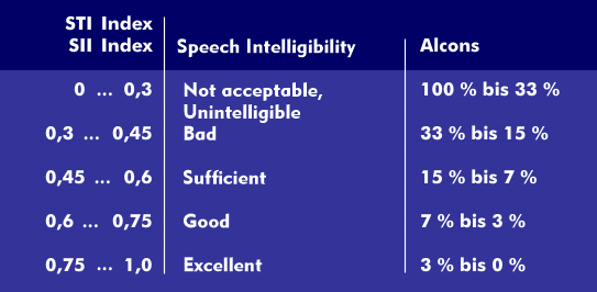 Evaluation of speech intelligibility according to the STI, SII index and ALcons