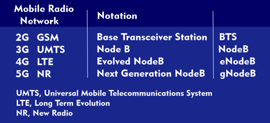 Designations of the radio base stations