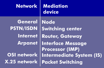 Designations for the switching components in the various network configurations