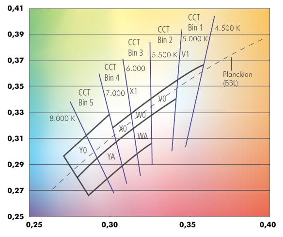 Bin code with Correlated Color Temperature (CCT) defined white areas, section from CIE color space