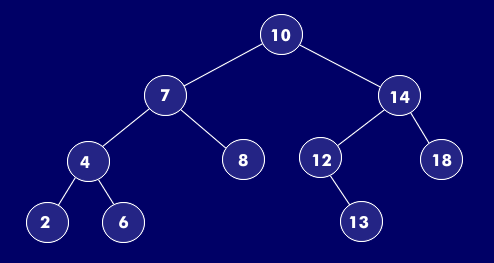 Binary tree with sorted arrangement