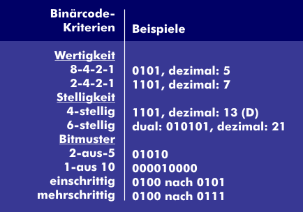 Binärcode-Kriterien
