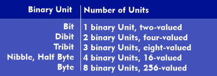 Binary units and their valences