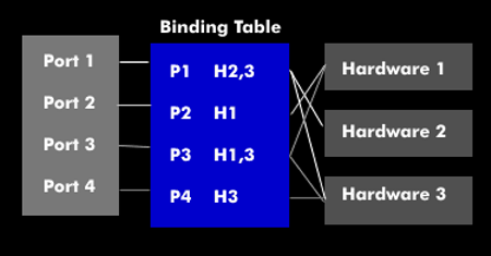 Binding technique with binding table