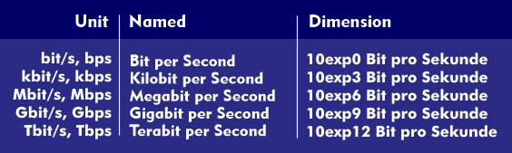 Bit per second and its prefixes