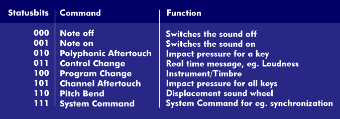 Bit sequence and actions of the MIDI command bits